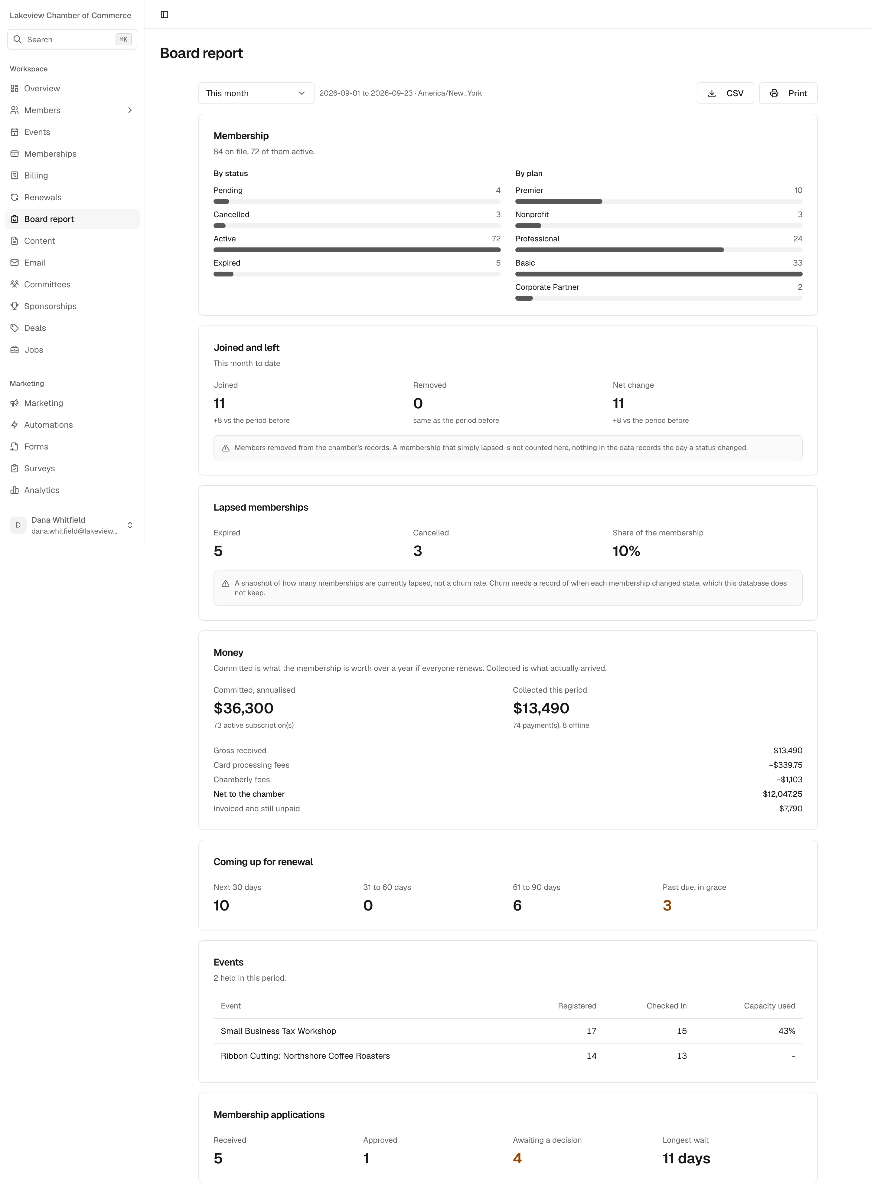 The full Chamberly board report for September: membership by status and plan, joins and removals, lapsed memberships with a note that it is a snapshot and not churn, committed and collected revenue with card fees, Chamberly fees and net, renewals due in the next 90 days, event attendance and the membership application pipeline