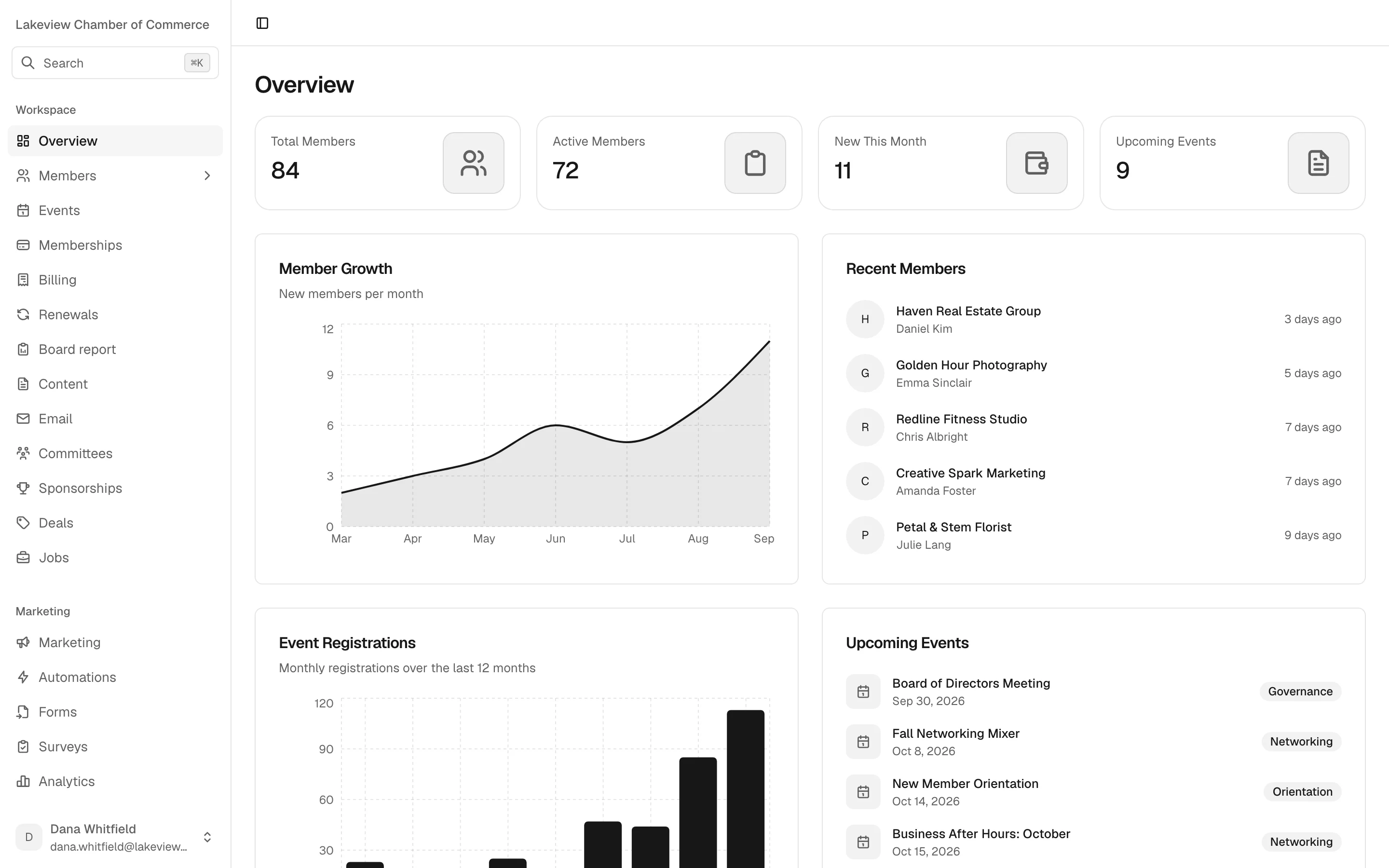 The Chamberly overview for Lakeview Chamber of Commerce: total, active and new members, upcoming events, a member growth chart, recent members and the next events on the calendar