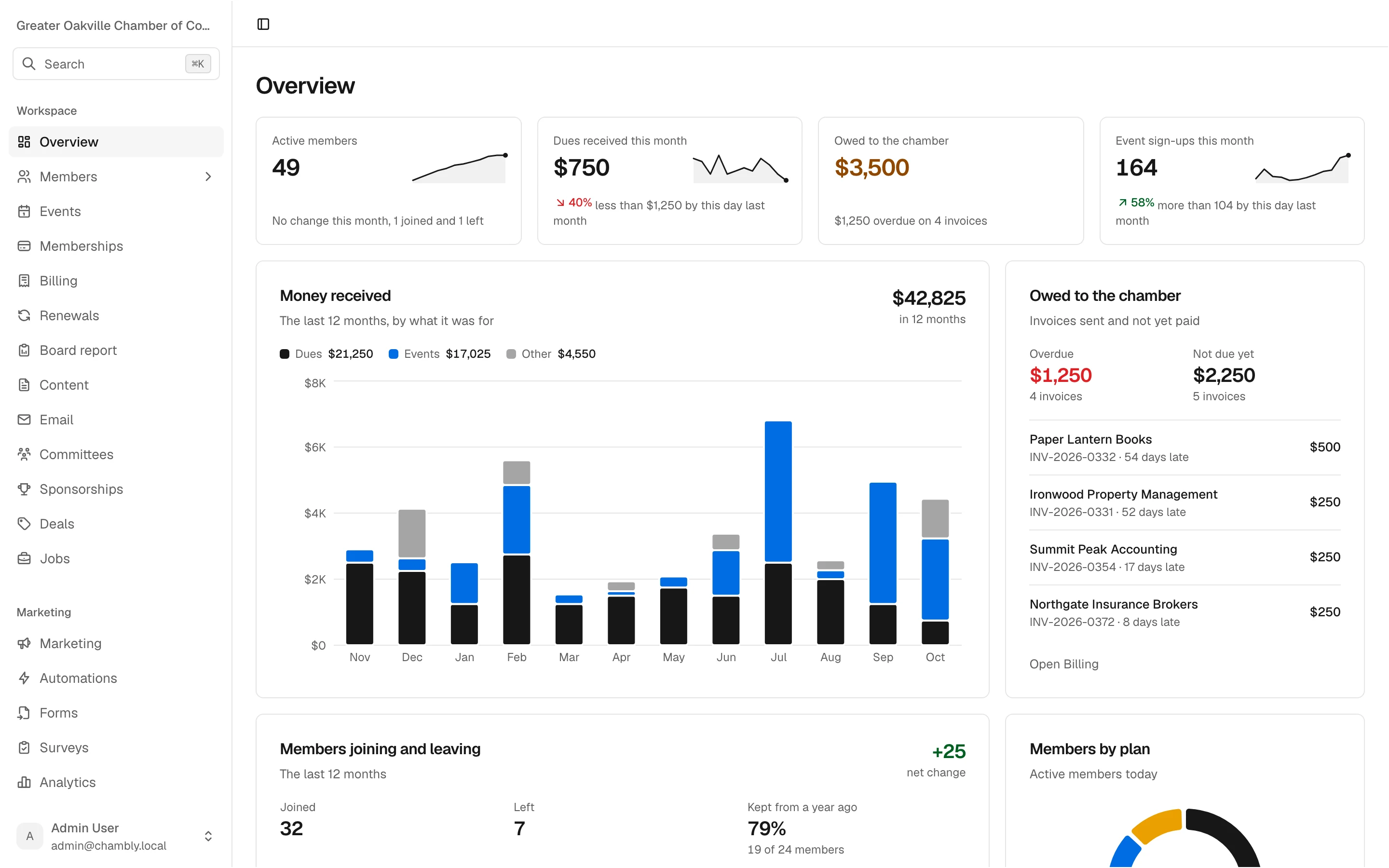 Chamberly's overview: active members, dues received, what is owed to the chamber, event sign-ups and twelve months of money received